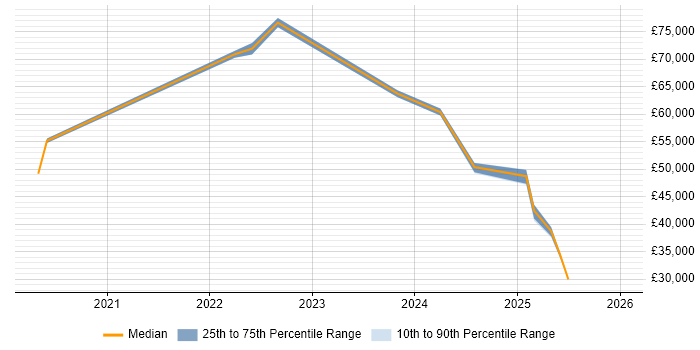 Salary distribution trend for jobs in the North of England citing Cryptocurrency