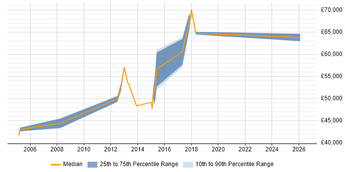 Salary distribution trend for Cryptography Engineer job vacancies in the North of England