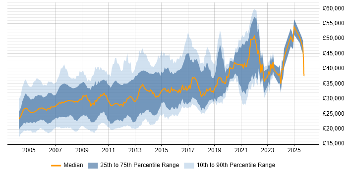 Salary distribution trend for jobs in the North of England citing Crystal Reports