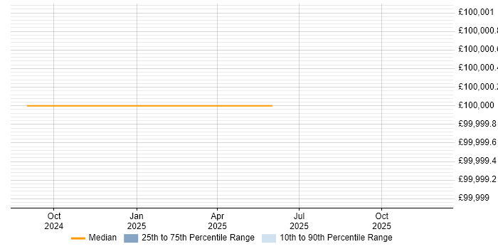 Salary distribution trend for C# Quant Developer job vacancies in the North of England