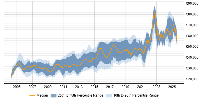 Salary distribution trend for C# Software Engineer job vacancies in the North of England
