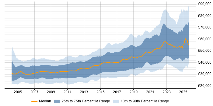 Salary distribution trend for jobs in the North of England citing C# Salary distribution trend for jobs in the North of England citing C#