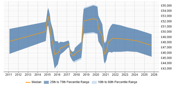 Salary distribution trend for jobs in the North of England citing CSPO