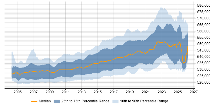 Salary distribution trend for jobs in the North of England citing CSS