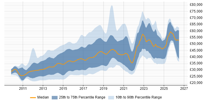 Salary distribution trend for jobs in the North of England citing CSS3