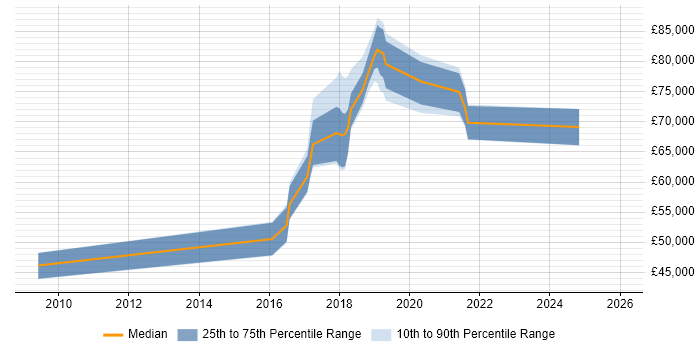 Salary distribution trend for jobs in the North of England citing CSSLP