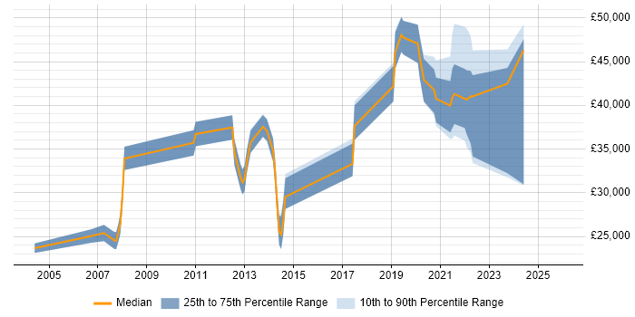 Salary distribution trend for jobs in the North of England citing CTC Cleared
