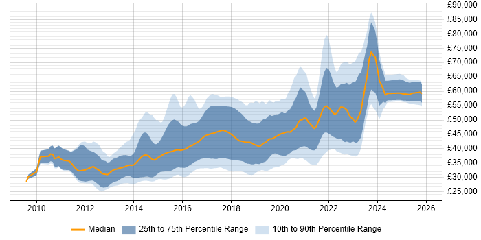 Salary distribution trend for jobs in the North of England citing Cucumber