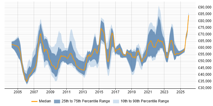 Salary distribution trend for jobs in the North of England citing Culture Change