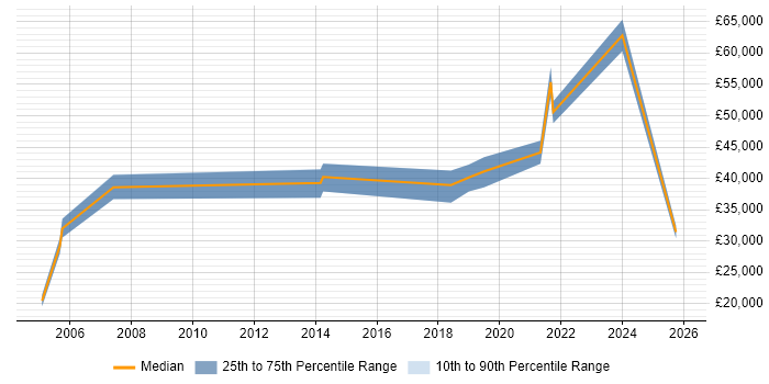 Salary distribution trend for jobs in the North of England citing Culture of Ownership
