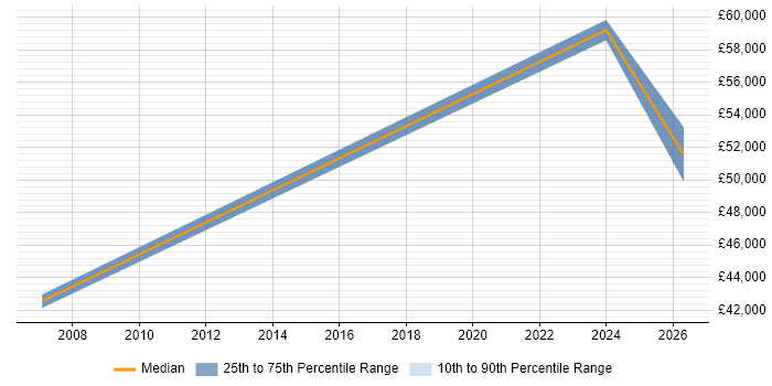 Salary distribution trend for Customer Analytics Manager job vacancies in the North of England