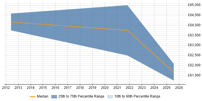 Salary distribution trend for jobs in the North of England citing Customer-Centric Development
