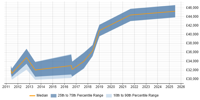 Salary distribution trend for Customer Experience Analyst job vacancies in the North of England