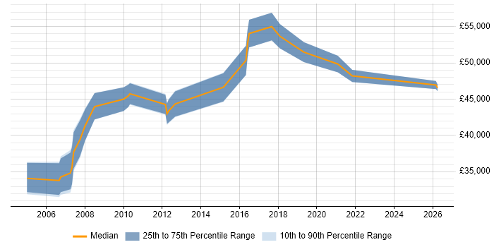 Salary distribution trend for Customer Insight Manager job vacancies in the North of England