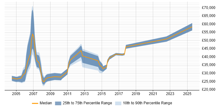 Salary distribution trend for jobs in the North of England citing Customer Intelligence Salary distribution trend for jobs in the North of England citing Customer Intelligence