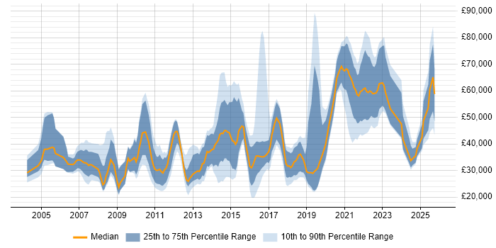 Salary distribution trend for jobs in the North of England citing Customer Retention