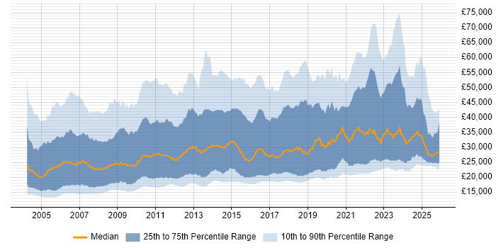 Salary distribution trend for jobs in the North of England citing Customer Service