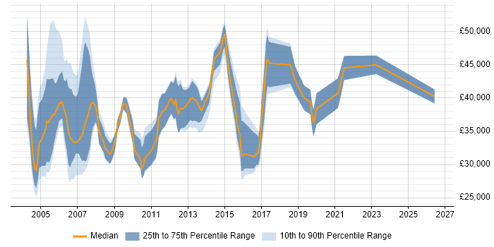 Salary distribution trend for Customer Services Manager job vacancies in the North of England