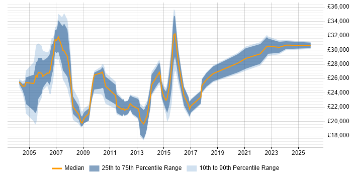 Salary distribution trend for Customer Support Engineer job vacancies in the North of England