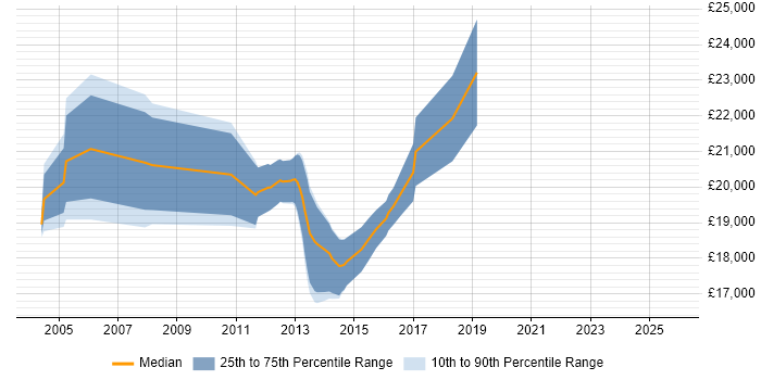 Salary distribution trend for Customer Support Technician job vacancies in the North of England Salary distribution trend for Customer Support Technician job vacancies in the North of England