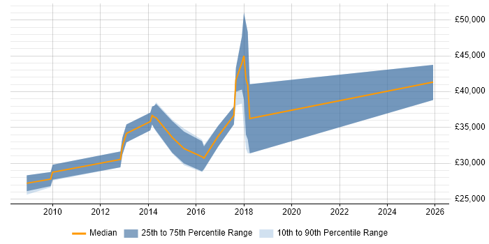 Salary distribution trend for jobs in the North of England citing cXML