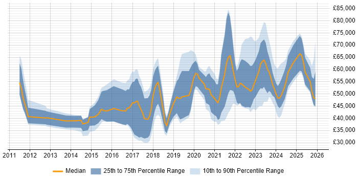 Salary distribution trend for jobs in the North of England citing Cyberattack