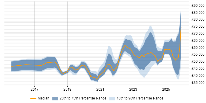 Salary distribution trend for jobs in the North of England citing Cyber Essentials PLUS