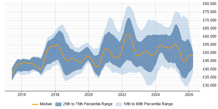 Salary distribution trend for jobs in the North of England citing Cyber Essentials