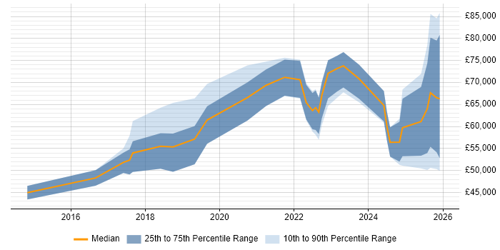 Salary distribution trend for jobs in the North of England citing Cyber Resilience