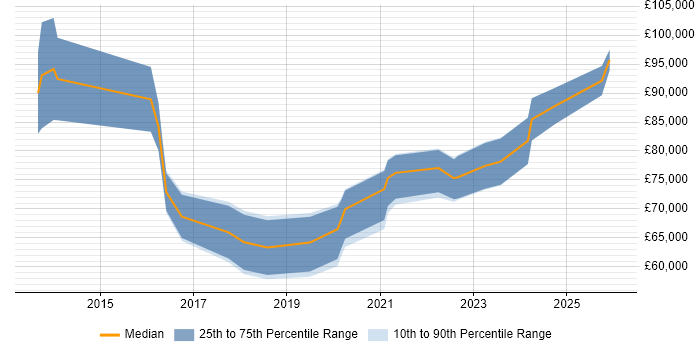 Salary distribution trend for Cybersecurity Architect job vacancies in the North of England