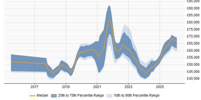 Salary distribution trend for Cybersecurity Engineer job vacancies in the North of England