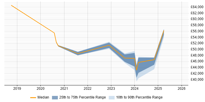 Salary distribution trend for jobs in the North of England citing Cyber Security Posture