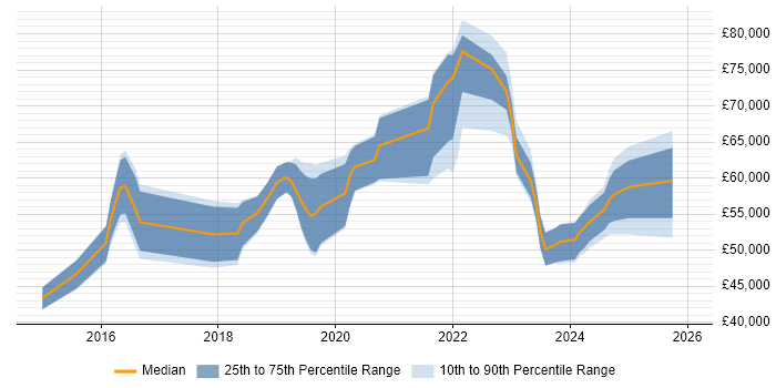 Salary distribution trend for Cybersecurity Specialist job vacancies in the North of England