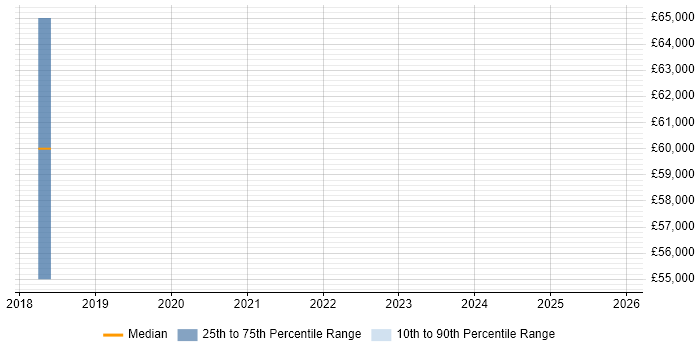 Salary distribution trend for CyberArk Engineer job vacancies in the North of England