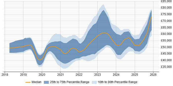 Salary distribution trend for jobs in the North of England citing Cypress.io