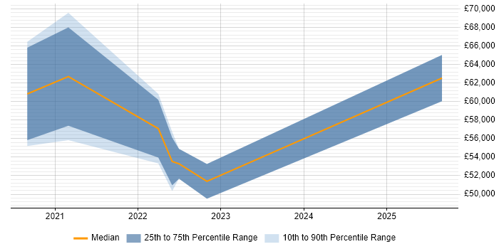 Salary distribution trend for jobs in the North of England citing Dask