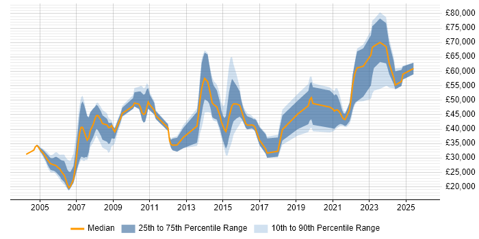 Salary distribution trend for jobs in the North of England citing Data Acquisition