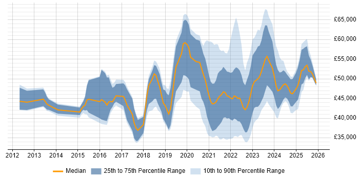 Salary distribution trend for jobs in the North of England citing Data Analysis Expressions