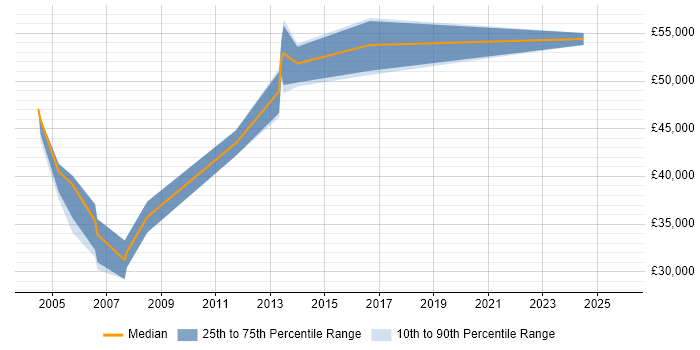 Salary distribution trend for Data Analysis Manager job vacancies in the North of England