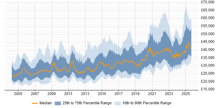 Salary distribution trend for Data Analyst job vacancies in the North of England