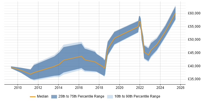 Salary distribution trend for Data Analytics Analyst job vacancies in the North of England Salary distribution trend for Data Analytics Analyst job vacancies in the North of England