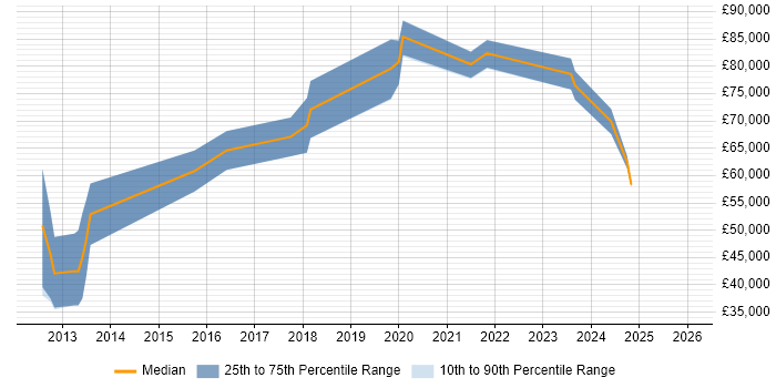 Salary distribution trend for Data Analytics Architect job vacancies in the North of England
