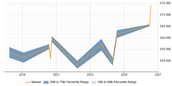 Salary distribution trend for Data Analytics Engineer job vacancies in the North of England