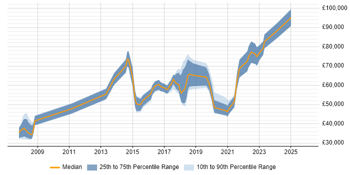 Salary distribution trend for Data Analytics Manager job vacancies in the North of England