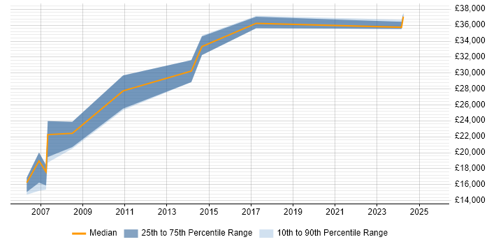 Salary distribution trend for Data Centre Operations Engineer job vacancies in the North of England