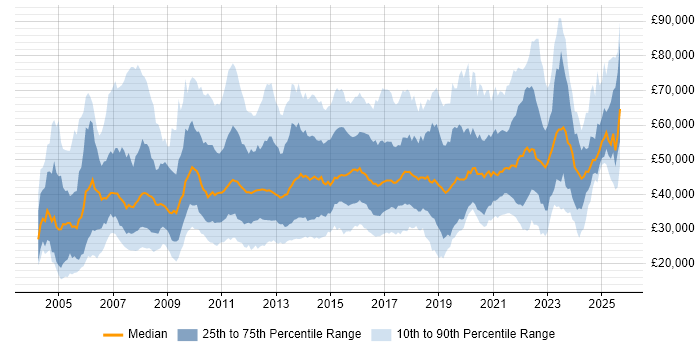 Salary distribution trend for jobs in the North of England citing Data Centre