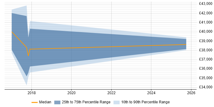 Salary distribution trend for Data Compliance Officer job vacancies in the North of England