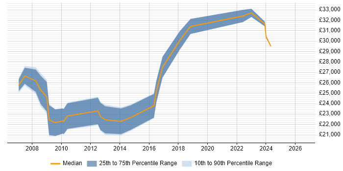 Salary distribution trend for Data Coordinator job vacancies in the North of England