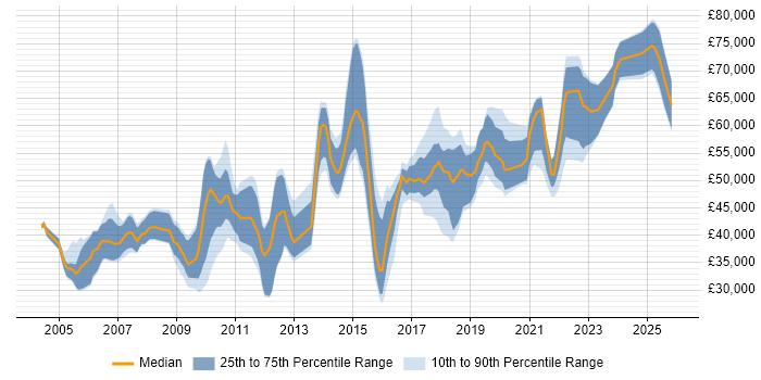 Salary distribution trend for jobs in the North of England citing Data Design