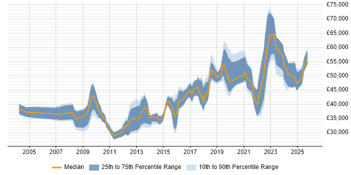 Salary distribution trend for jobs in the North of England citing Data Development
